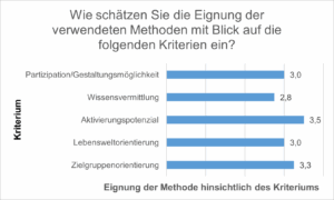 Balkendiagramm zur Beurteilung nach verschiedenen Qualitätskriterien