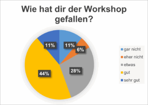 Tortendiagramm zur affektiven Bewertung des Workshops