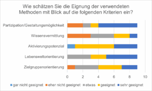 Balkendiagramm zur Eignung der Methoden anhand von Qualitätskriterien