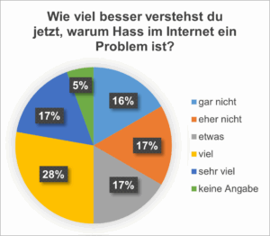 Tortendiagramm zum Verständnis von Hass im Netz
